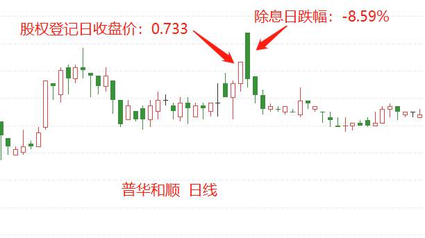 ATFX港股:港股股息率排行,及对普华和顺除息日走势分析