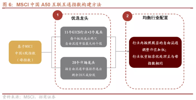 人民币快速升值+MSCI中国A50互联互通指数ETF发行=核心资产回升？