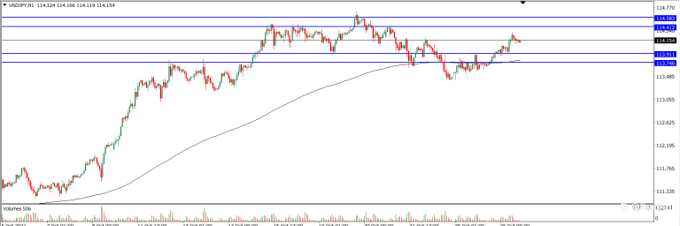 Analisa Teknikal USDJPY Hari Ini (27/10/2021)