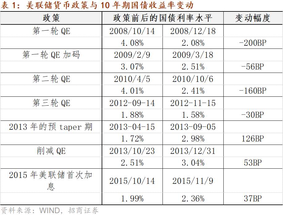 十问十答:本轮Taper影响的全景图