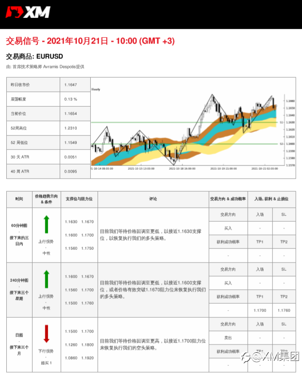 10/21 交易信号-EURUSD