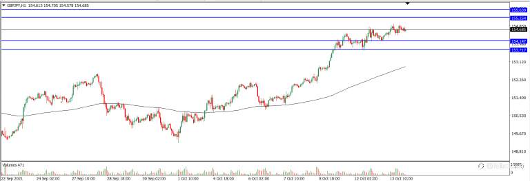 Analisa Teknikal GBPJPY Hari Ini (14/10/2021)