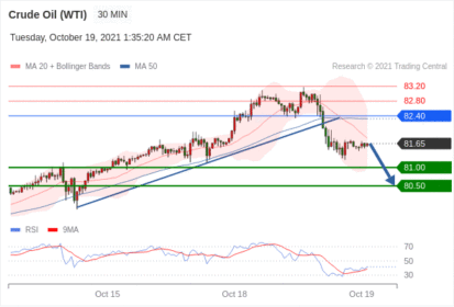 每日分析｜10/19 Trading Central 技术点评