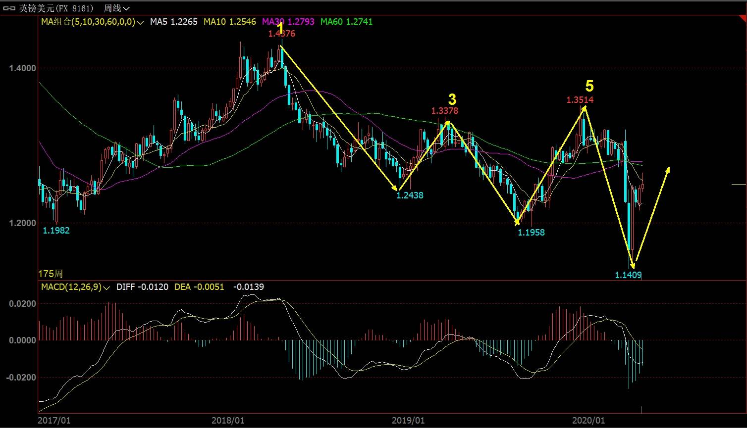 你学会数数了吗？（你真的看懂行情了吗？）