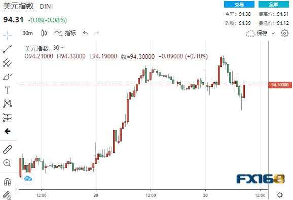 大行情突袭！鲍威尔一句话掀起市场滔天巨澜 黄金狂飙逾40美元、美股惊现倒V反转-FX168财经网