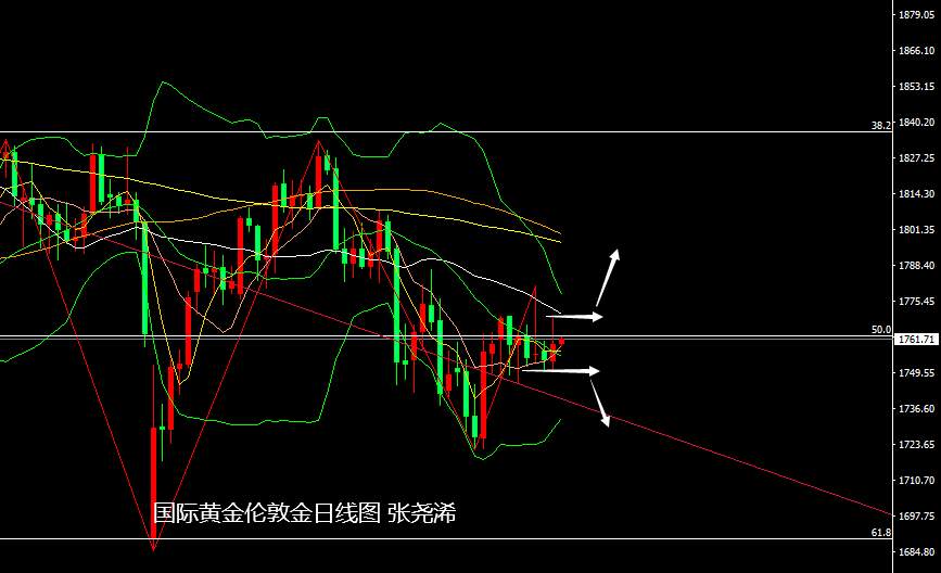 张尧浠：美纪要预缩减通胀仍生忧、黄金顽强横向偏涨
