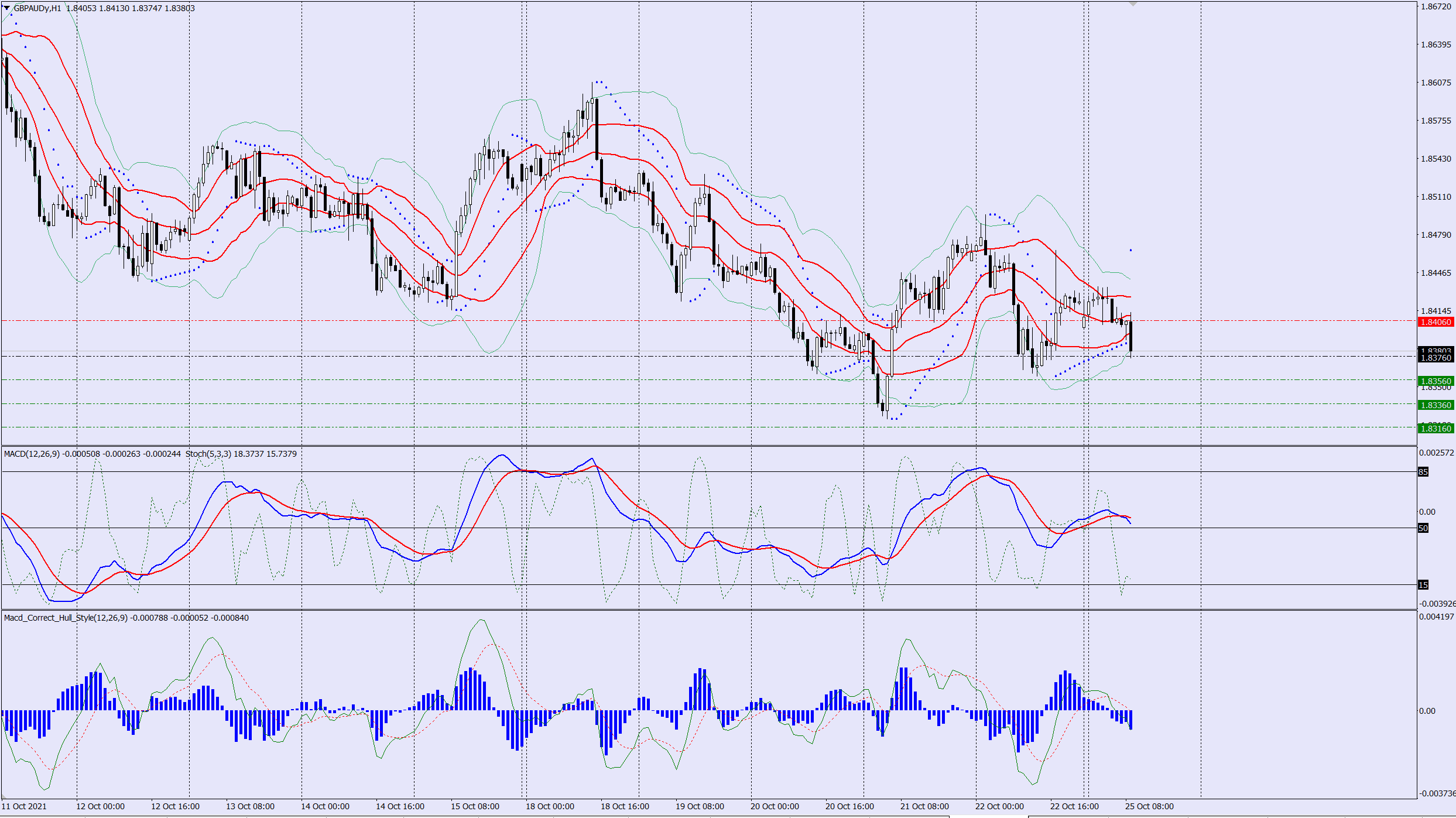 GBPAUD sell trade idea 25 10 2021