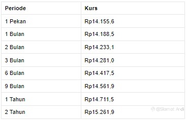 Rupiah Melemah ke Rp 14.160/US$, Pada Pukul 11.00 WIB