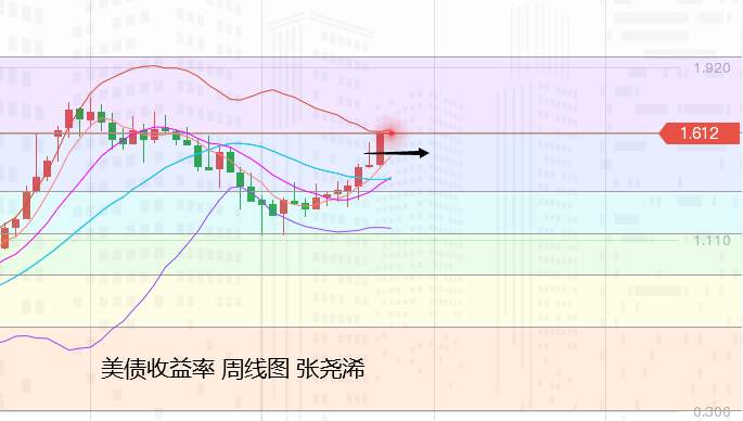 张尧浠：非农爆冷黄金多头难续、觊觎纪要偏看震荡横向