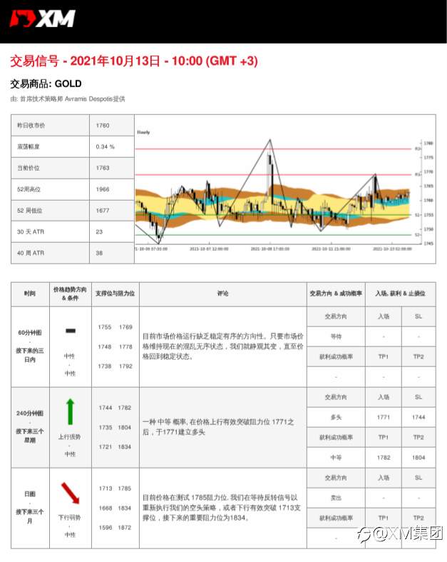 10/13 交易信号-黄金