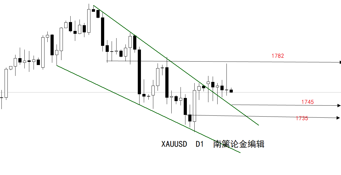 【南篱/黄金】糟糕数据，黄金走V，究竟谁是赢家？
