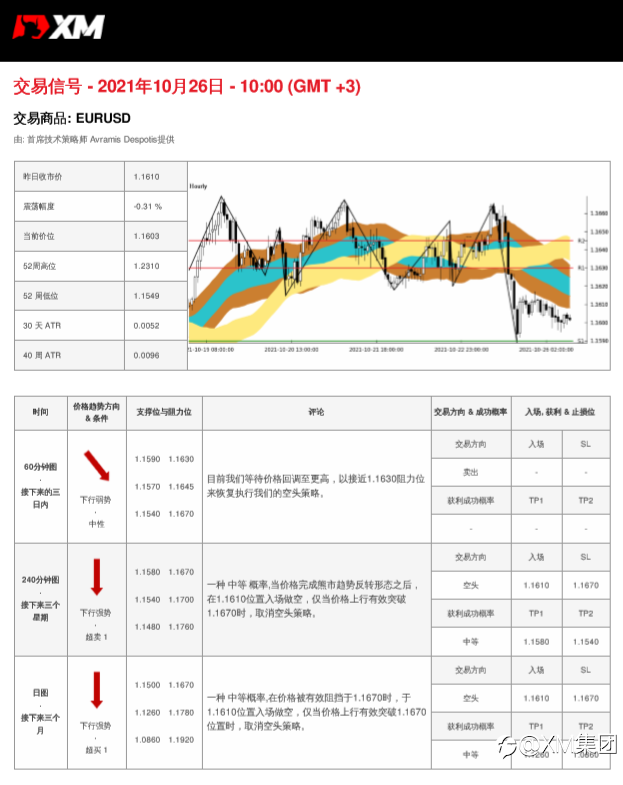 10/26 交易信号-EURUSD