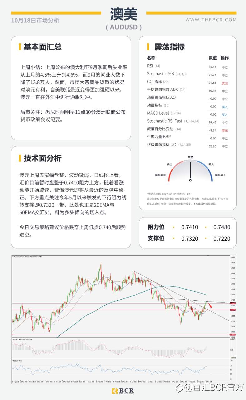 【BCR今日市场分析2021.10.18】美元93.7仍处守势 供求失衡油价逼近83