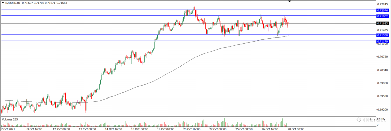 Analisa Teknikal NZDUSD Hari Ini (28/10/2021)