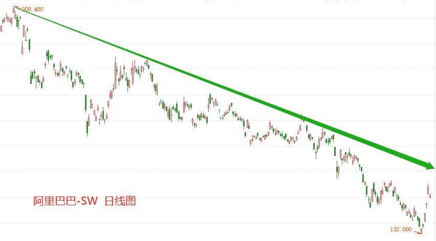 ATFX港股：触及2019年低点支撑后，阿里巴巴股价持续反弹
