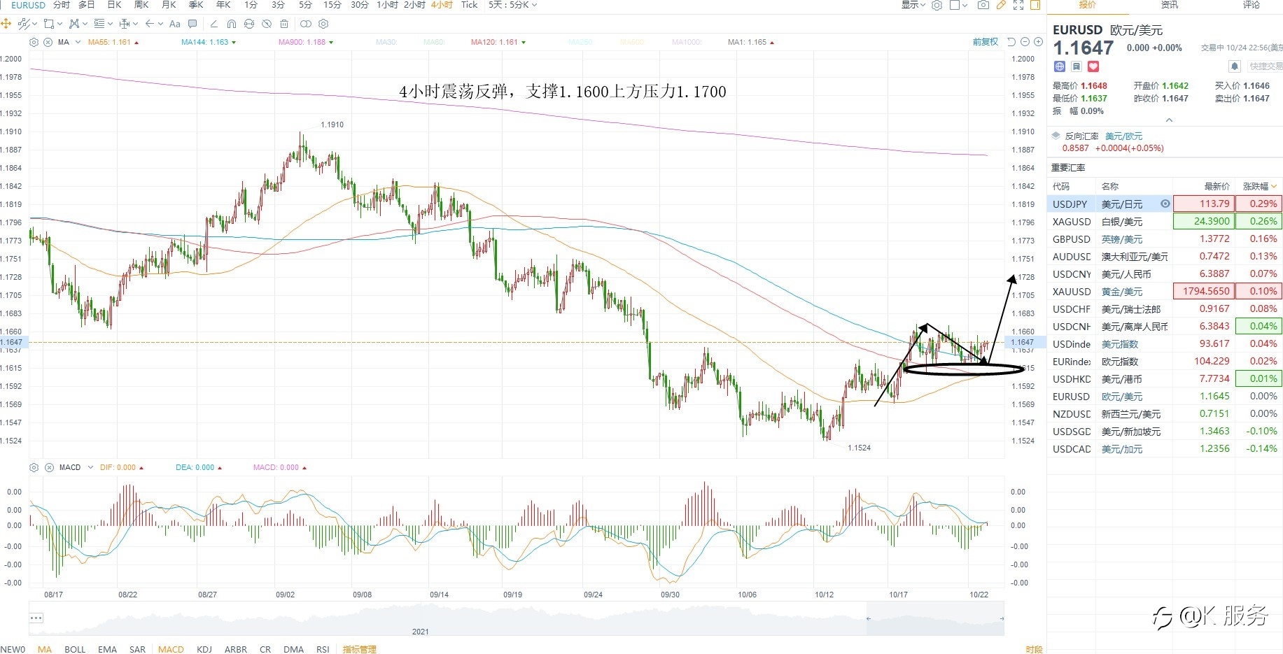 柯尔凯思-黄金原油外汇每日行情分析2021年10月25日