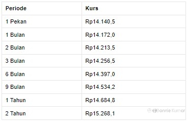 Rupiah Melemah ke Rp 14.120/US$ Saat Penutupan Pasar
