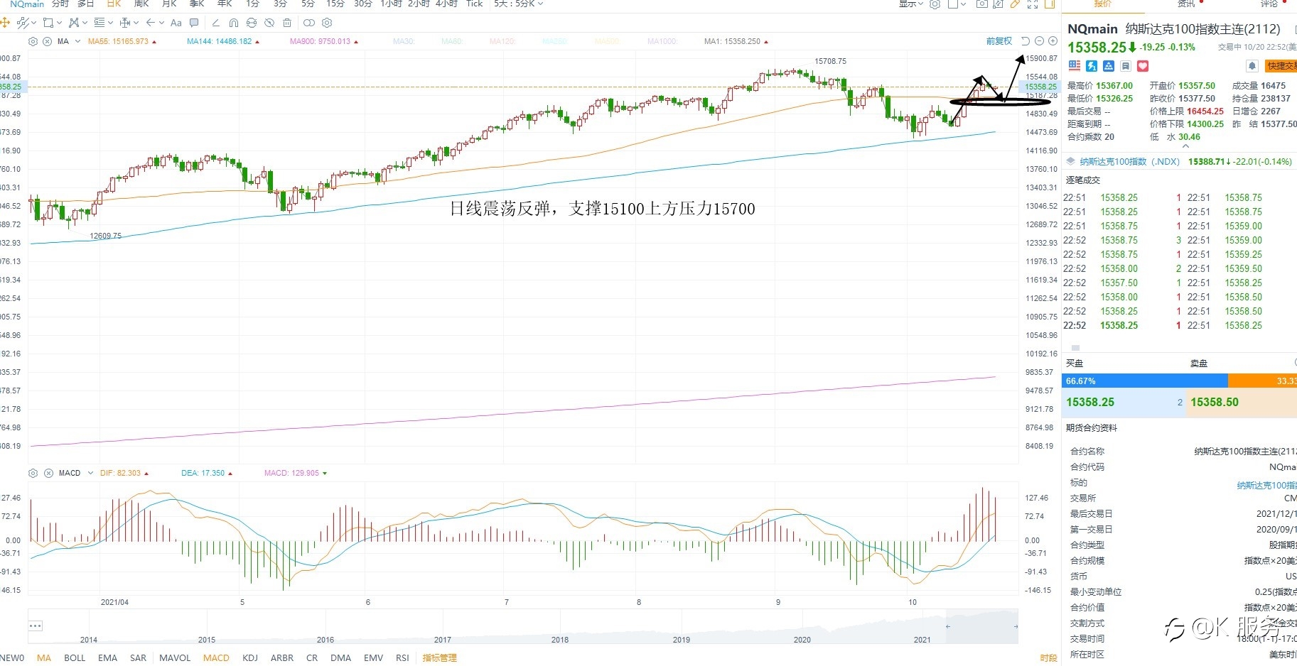 KCM柯尔凯思-黄金原油外汇每日行情分析2021年10月21日