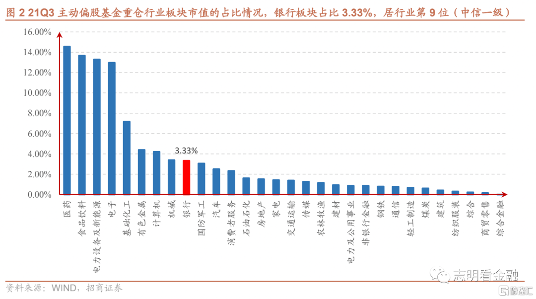 21Q3基金银行持仓有何变化?