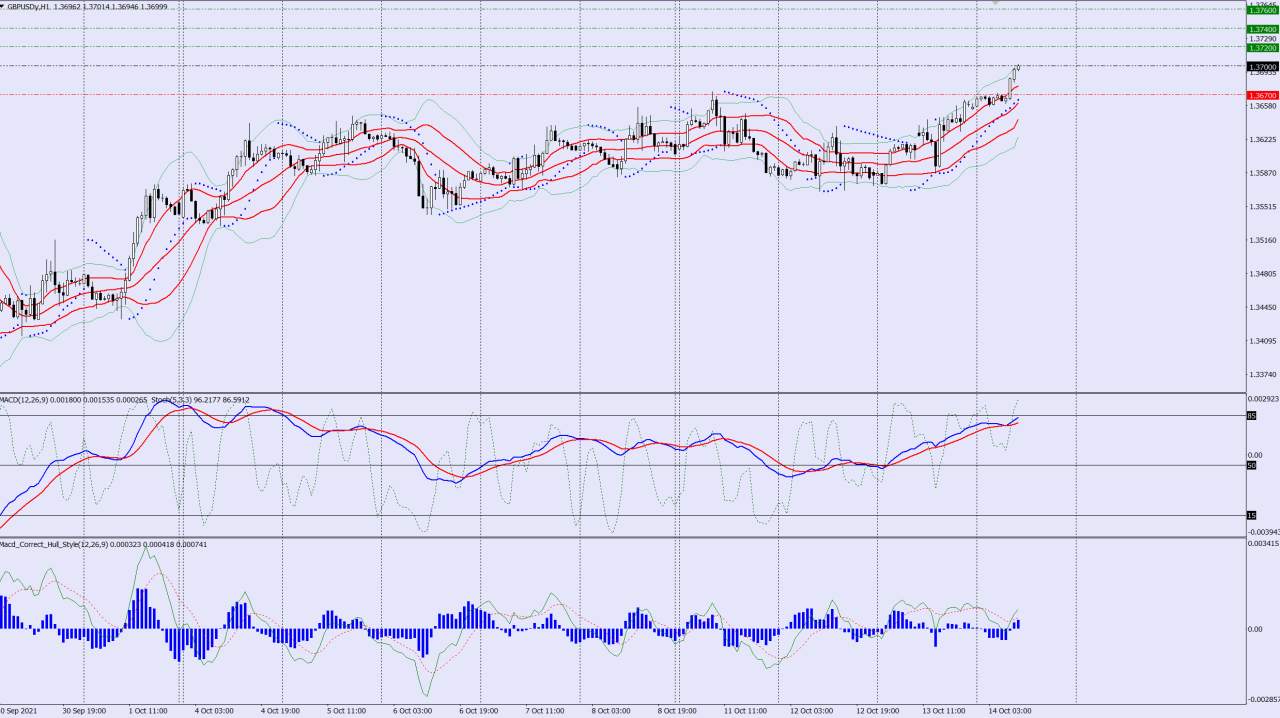 GBPUSD buy trade idea 14 10 2021