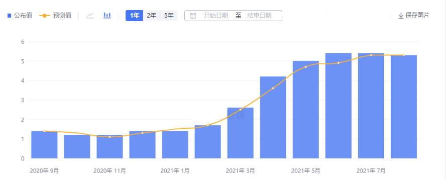 美国通胀持续飙升，缩减购债的气氛浓厚，却为何要继续看涨黄金？