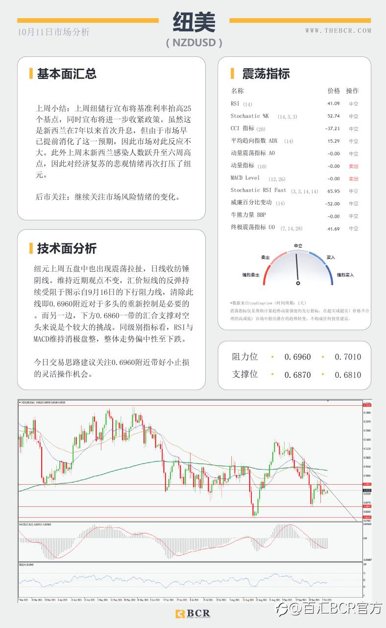 【BCR今日市场分析2021.10.11】惨淡非农不减缩紧预期 多重利好油价重回80