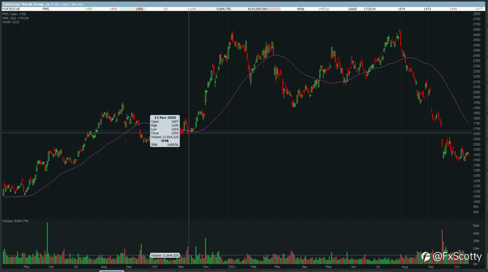ASX end of day trading review 19 10 2021