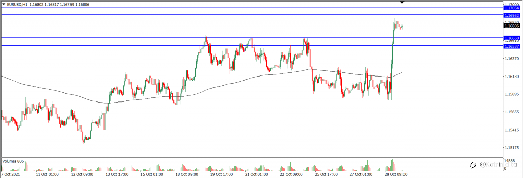 Analisa Teknikal EURUSD Hari Ini (29/10/2021)