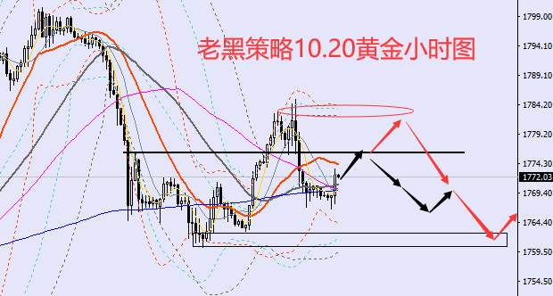老黑策略：10.20黄金分析策略
