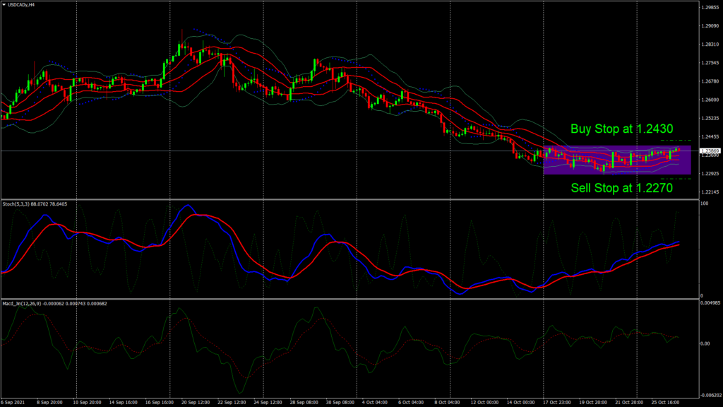 USD/CAD – Bank of Canada On Track For Another Round Of Tapering