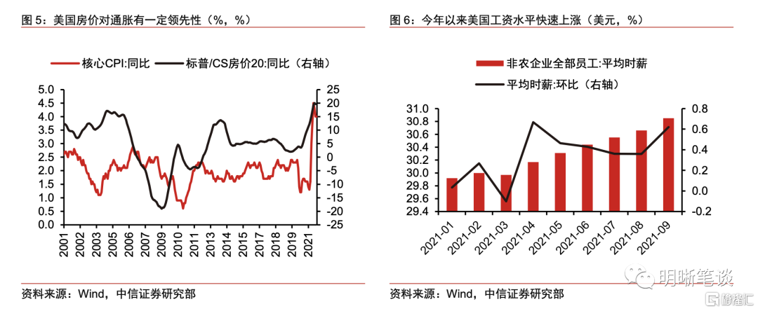 2022年美国通胀展望:逻辑与测算