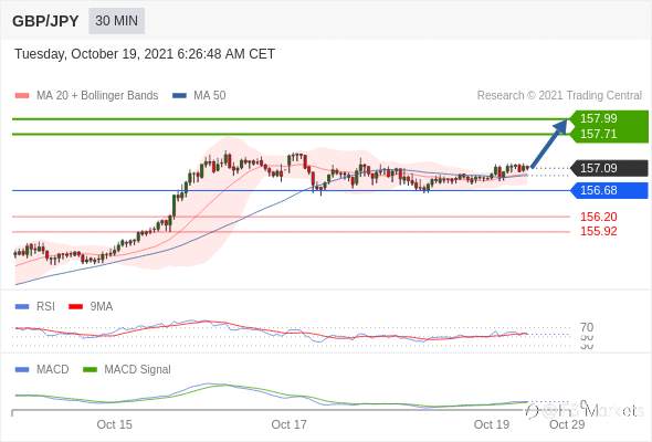 IFSMarkets|10月19日 Trading Central市场简报