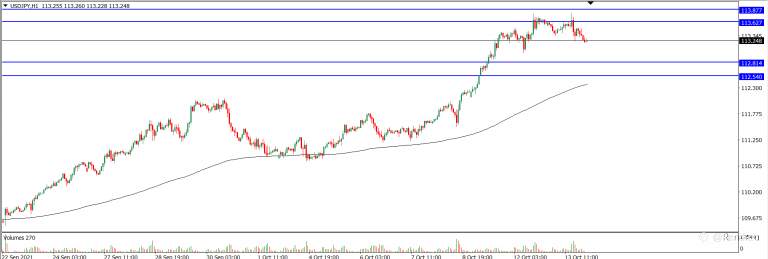 Analisa Teknikal USDJPY Hari Ini (14/10/2021)