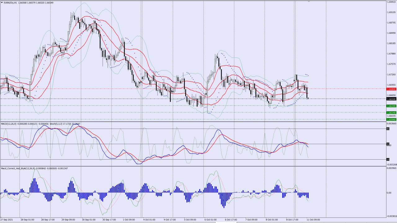 EURNZD sell trade idea 11 10 2021