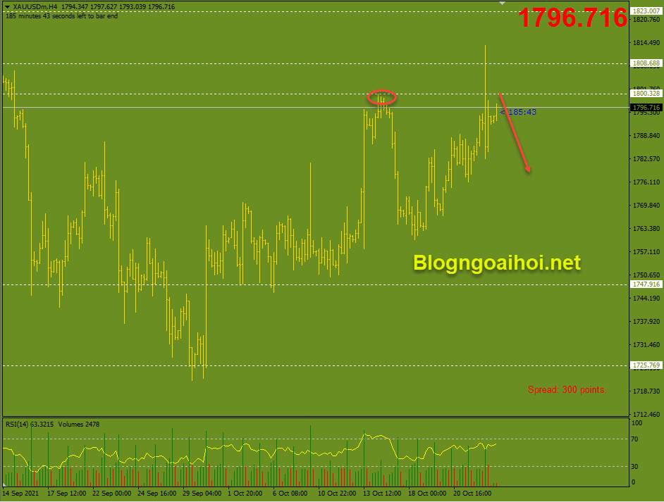 Vàng 25/10-Áp lực bán sau khi FED diều hâu