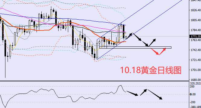 方锦鑫：10.18黄金原油日内行情走势分析及操作建议