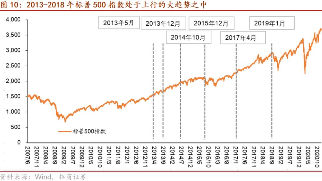十问十答:本轮Taper影响的全景图