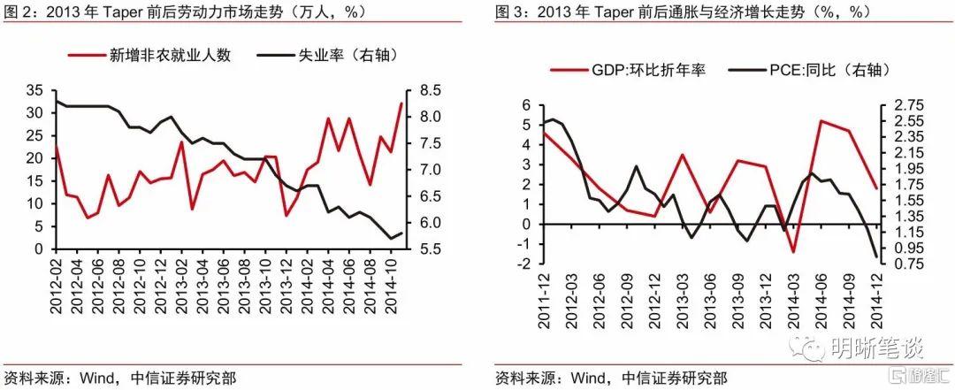 全球货币政策转向,明年美国会加息吗?