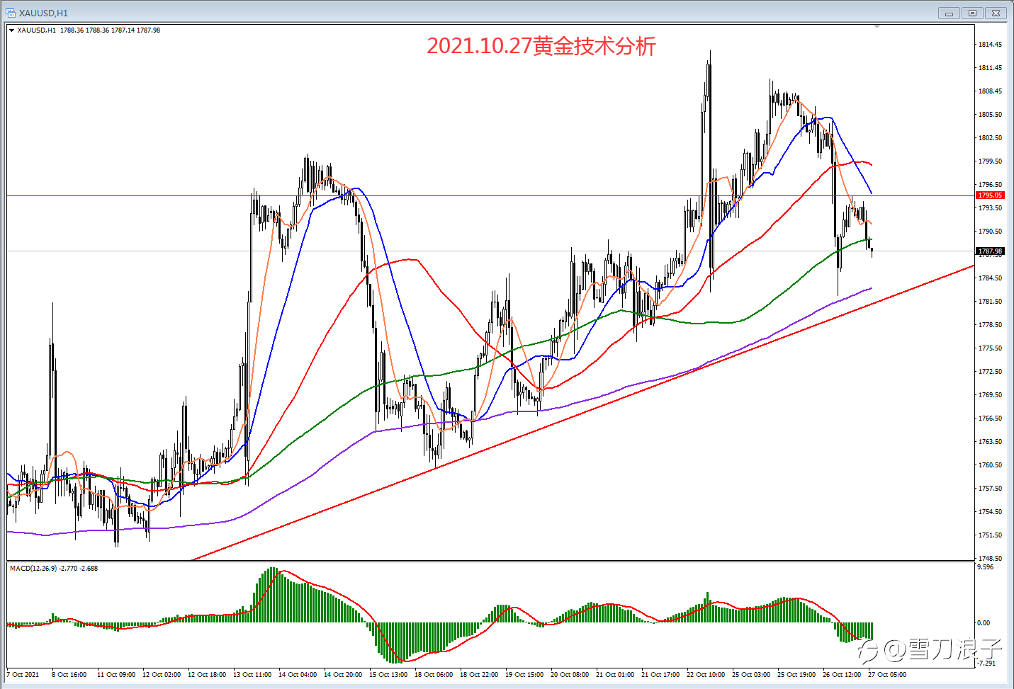 2021.10.27黄金技术分析