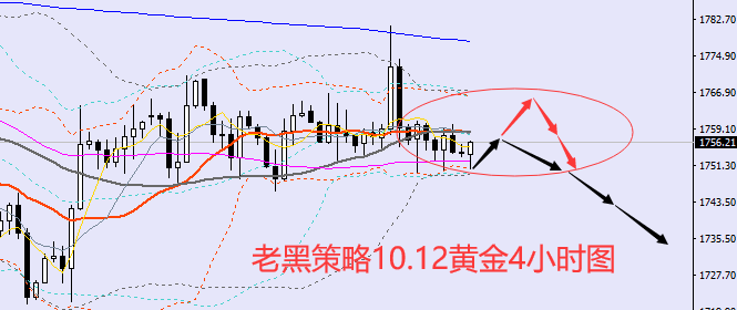 老黑策略：10.12黄金分析策略