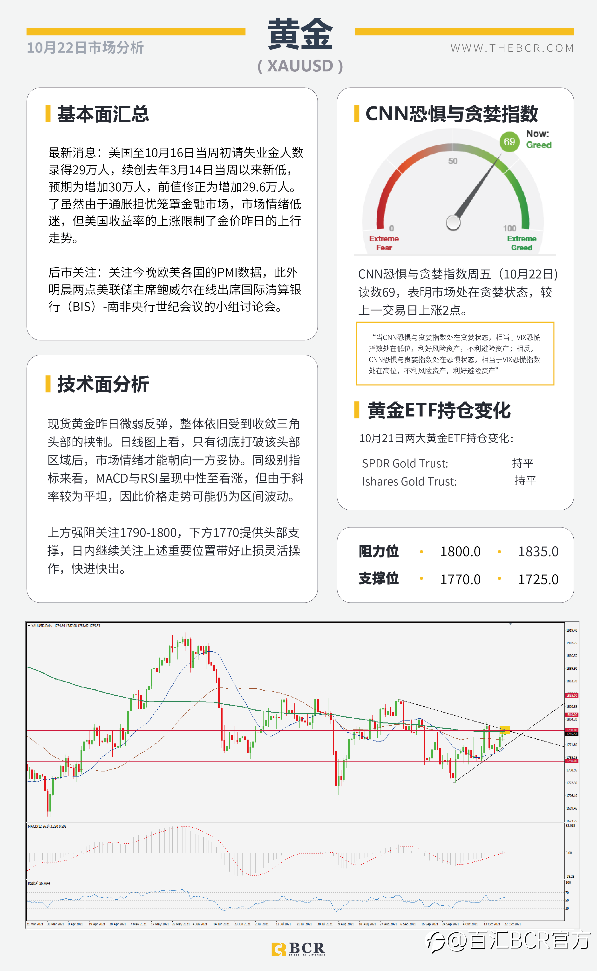 【BCR今日市场分析2021.10.22】非美涨势迎来喘息 恒大重燃悲观基调