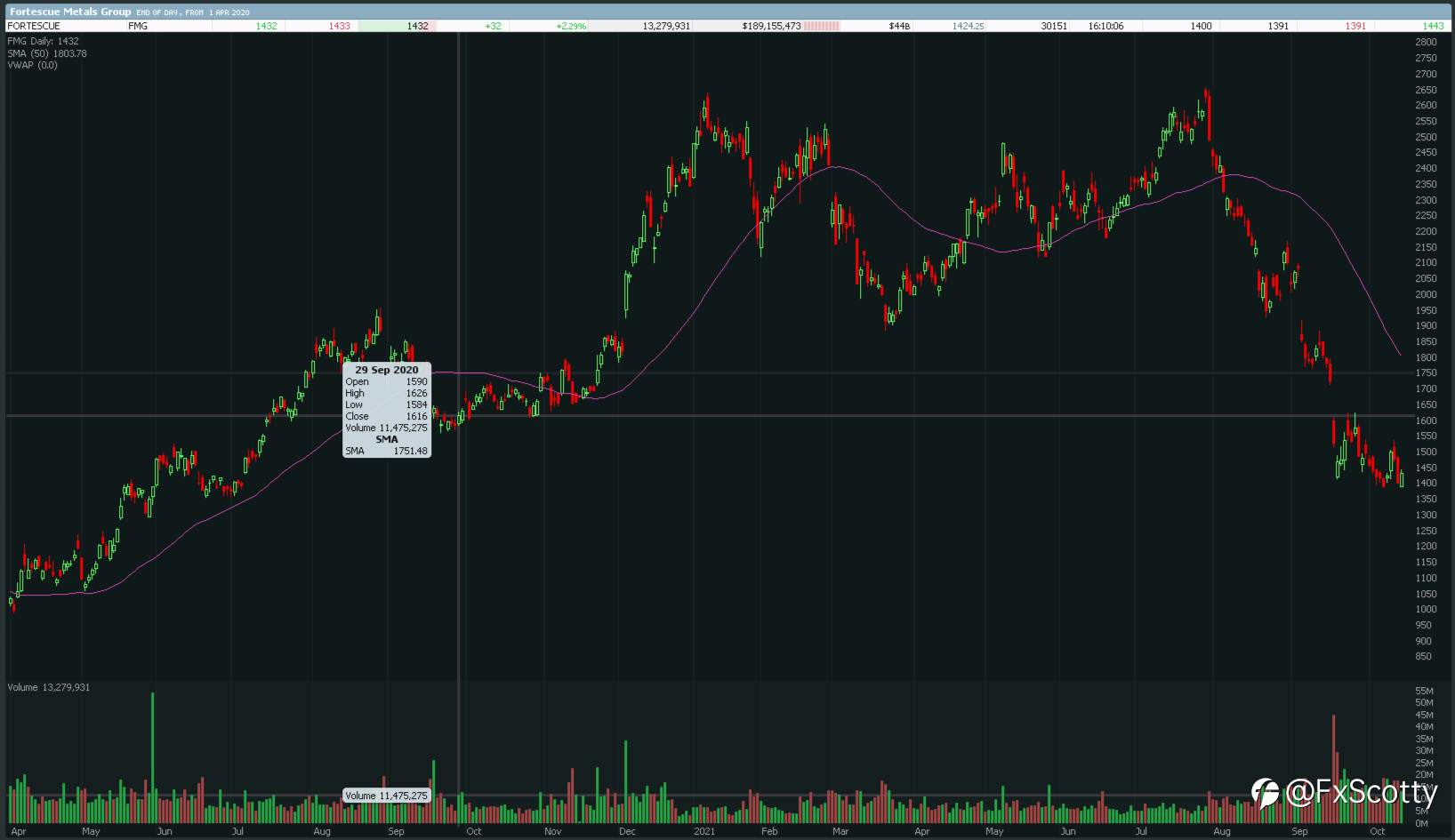 ASX end of day trading review 14 10 2021