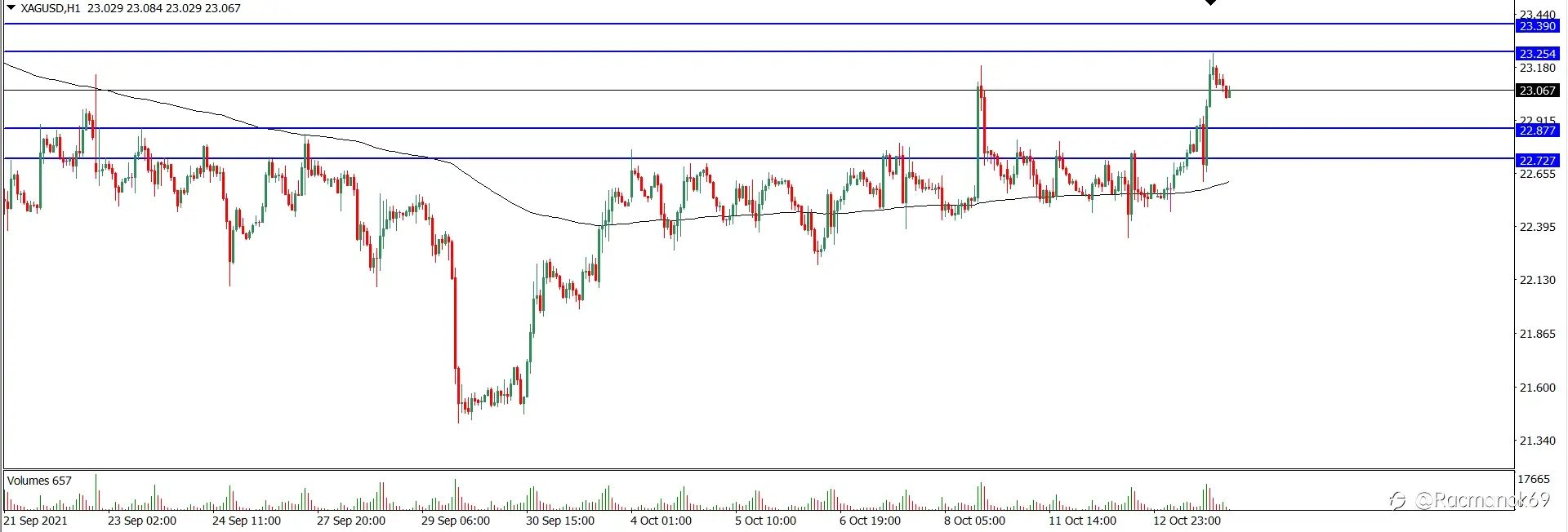 Analisa Teknikal XAGUSD Hari Ini (14/10/2021)