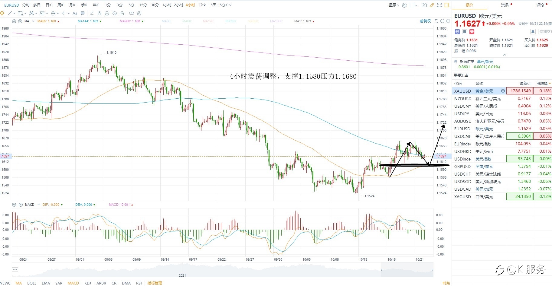 KCM柯尔凯思-黄金原油外汇每日行情分析2021年10月22日