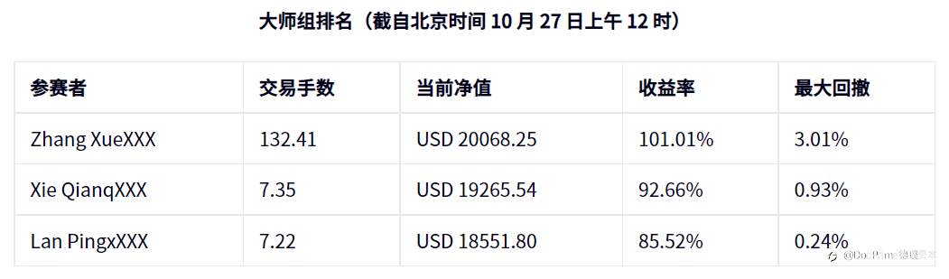 公司动态 | S2 #DooTrader 慈善杯全球交易大赛 — 每周战报