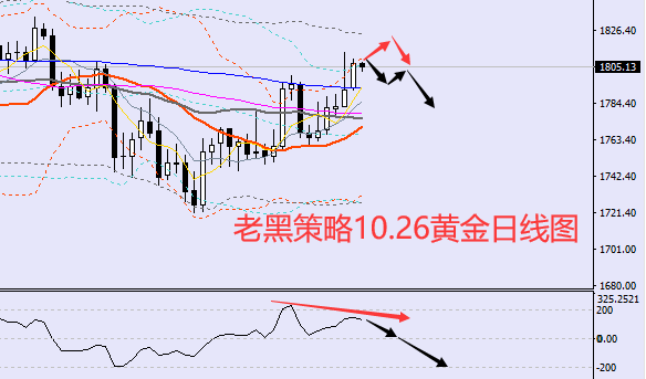 老黑策略:10.26黄金分析策略