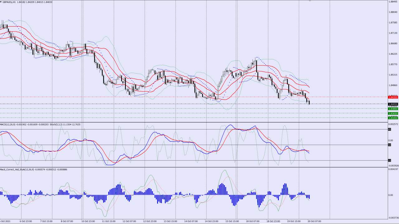 GBPAUD sell trade idea 20 10 2021