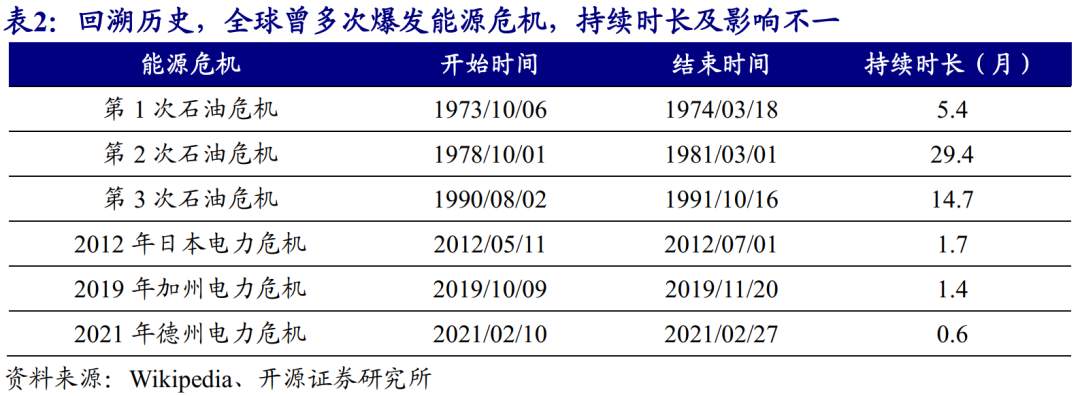 全球能源危机，这次不一样？
