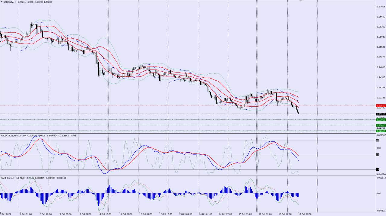 USDCAD sell trade idea 19 10 2021