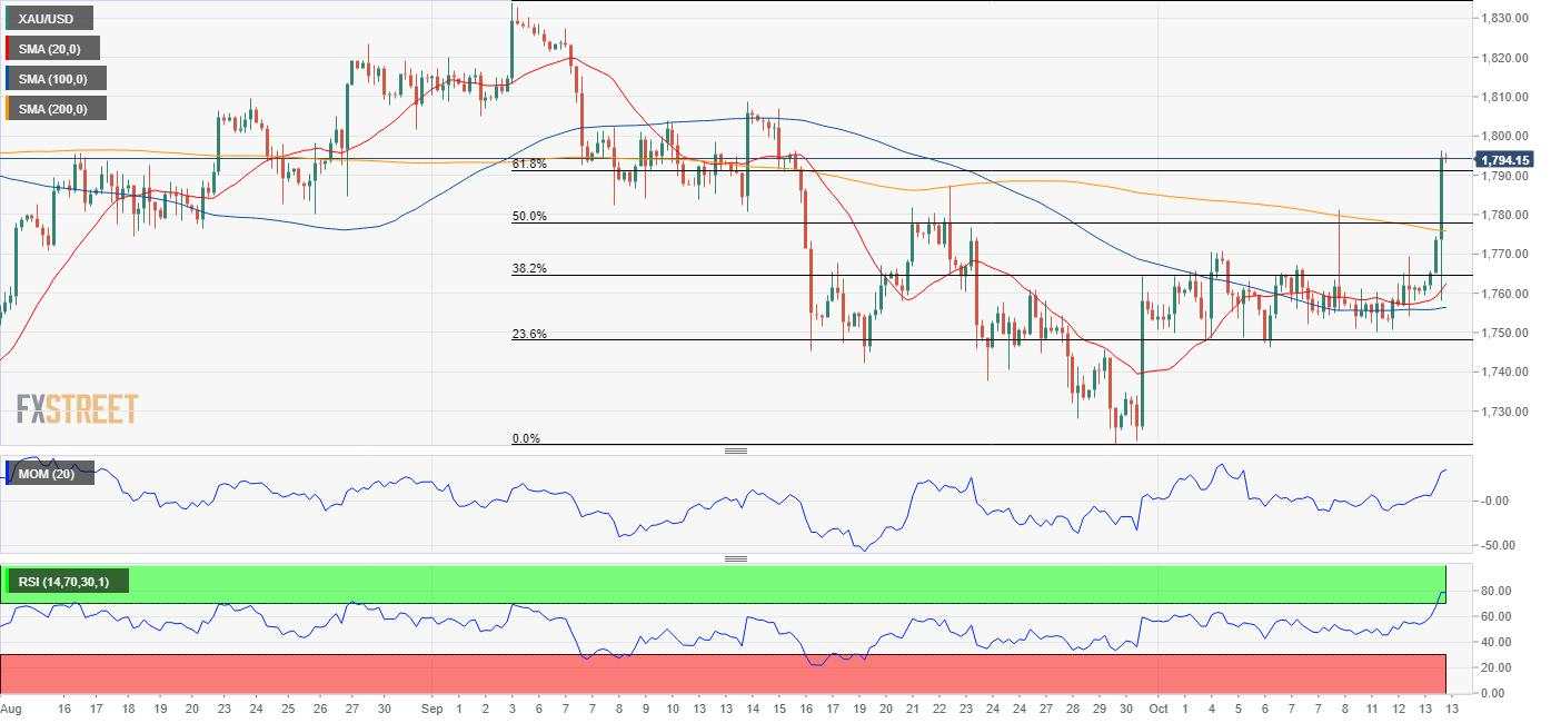 Gold Price Forecast: Bears unfazed by risk-off